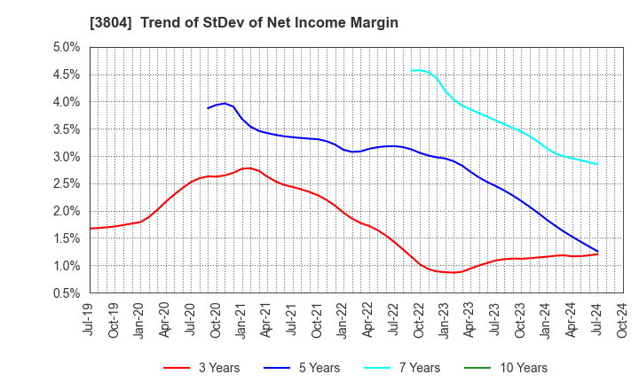 3804 System D Inc.: Trend of StDev of Net Income Margin