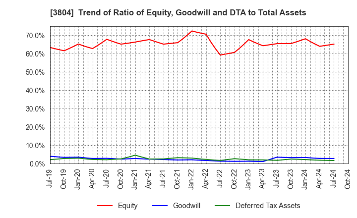 3804 System D Inc.: Trend of Ratio of Equity, Goodwill and DTA to Total Assets