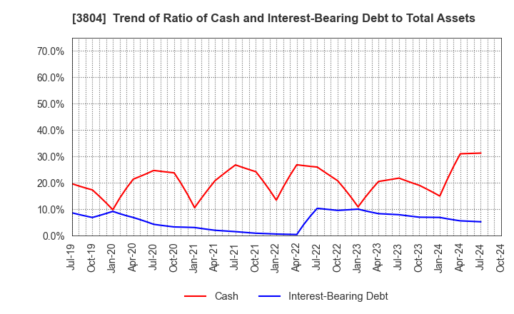 3804 System D Inc.: Trend of Ratio of Cash and Interest-Bearing Debt to Total Assets