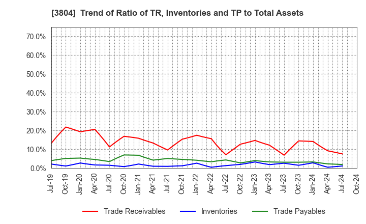 3804 System D Inc.: Trend of Ratio of TR, Inventories and TP to Total Assets