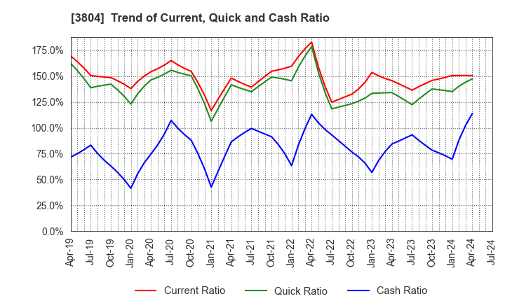 3804 System D Inc.: Trend of Current, Quick and Cash Ratio