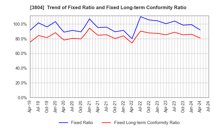 3804 System D Inc.: Trend of Fixed Ratio and Fixed Long-term Conformity Ratio