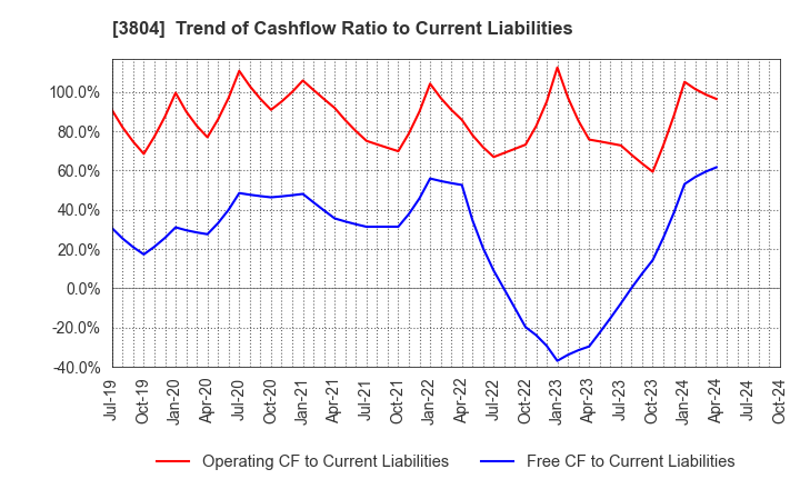 3804 System D Inc.: Trend of Cashflow Ratio to Current Liabilities