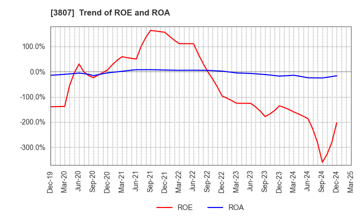 3807 FISCO Ltd.: Trend of ROE and ROA