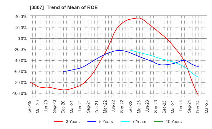 3807 FISCO Ltd.: Trend of Mean of ROE