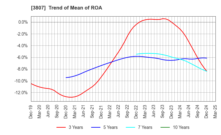 3807 FISCO Ltd.: Trend of Mean of ROA