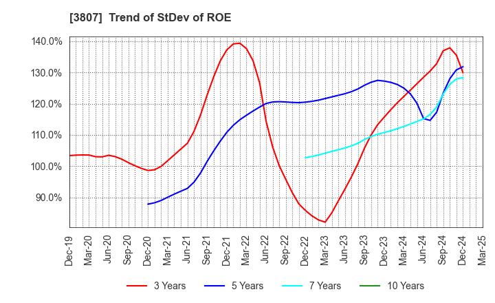 3807 FISCO Ltd.: Trend of StDev of ROE