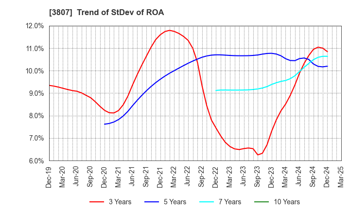 3807 FISCO Ltd.: Trend of StDev of ROA