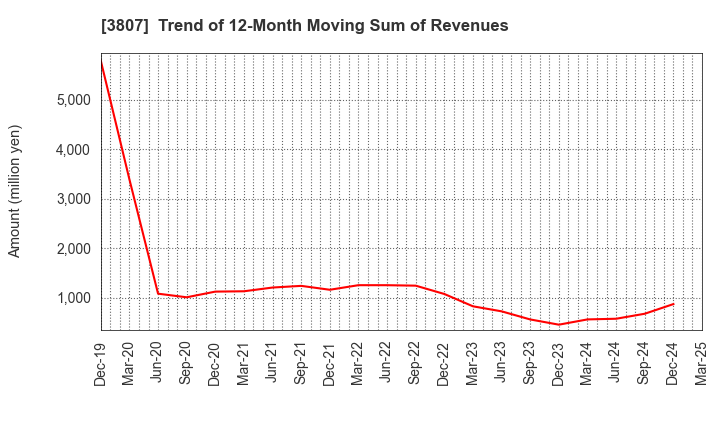 3807 FISCO Ltd.: Trend of 12-Month Moving Sum of Revenues