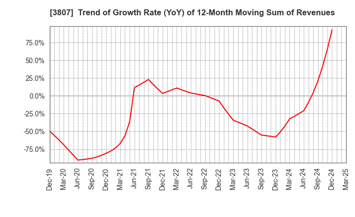 3807 FISCO Ltd.: Trend of Growth Rate (YoY) of 12-Month Moving Sum of Revenues