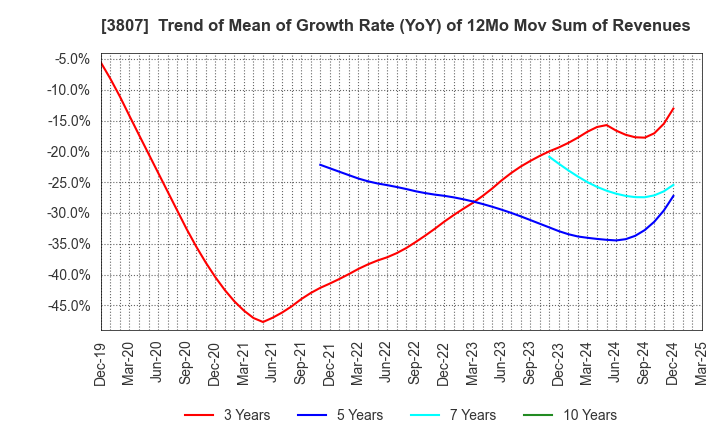 3807 FISCO Ltd.: Trend of Mean of Growth Rate (YoY) of 12Mo Mov Sum of Revenues