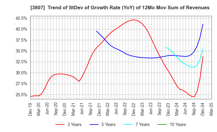 3807 FISCO Ltd.: Trend of StDev of Growth Rate (YoY) of 12Mo Mov Sum of Revenues