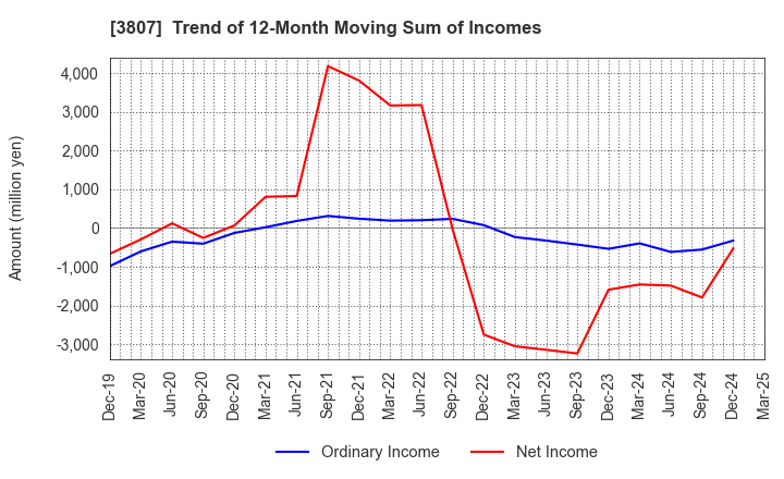 3807 FISCO Ltd.: Trend of 12-Month Moving Sum of Incomes