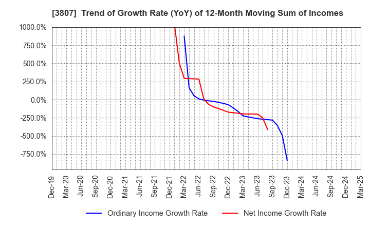 3807 FISCO Ltd.: Trend of Growth Rate (YoY) of 12-Month Moving Sum of Incomes