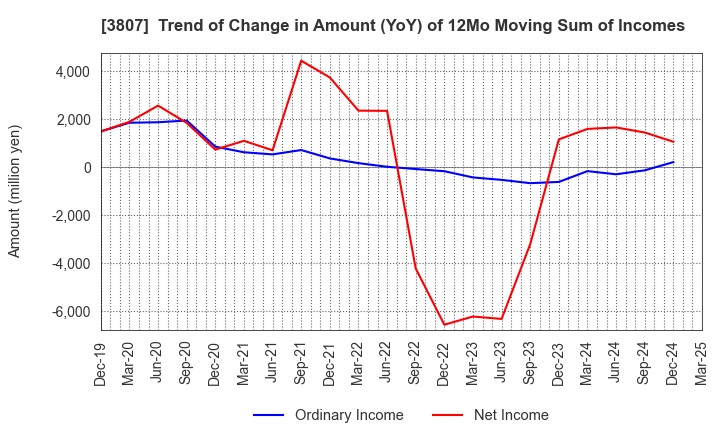 3807 FISCO Ltd.: Trend of Change in Amount (YoY) of 12Mo Moving Sum of Incomes