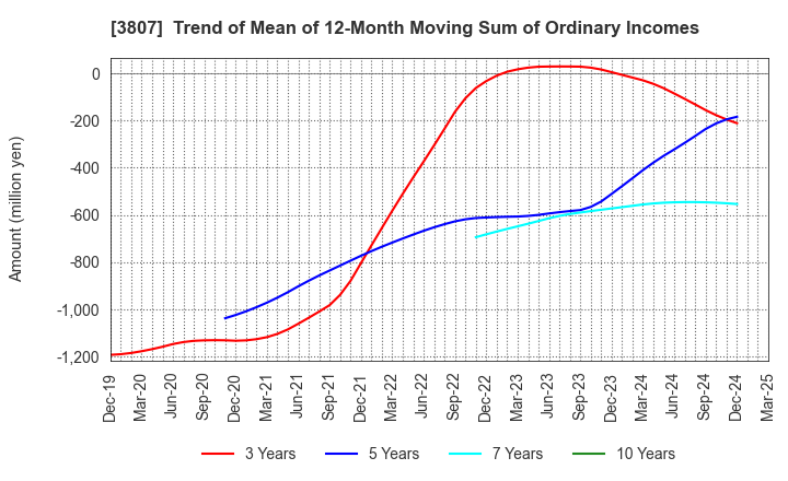 3807 FISCO Ltd.: Trend of Mean of 12-Month Moving Sum of Ordinary Incomes