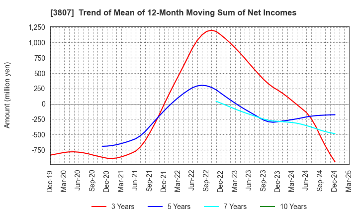 3807 FISCO Ltd.: Trend of Mean of 12-Month Moving Sum of Net Incomes