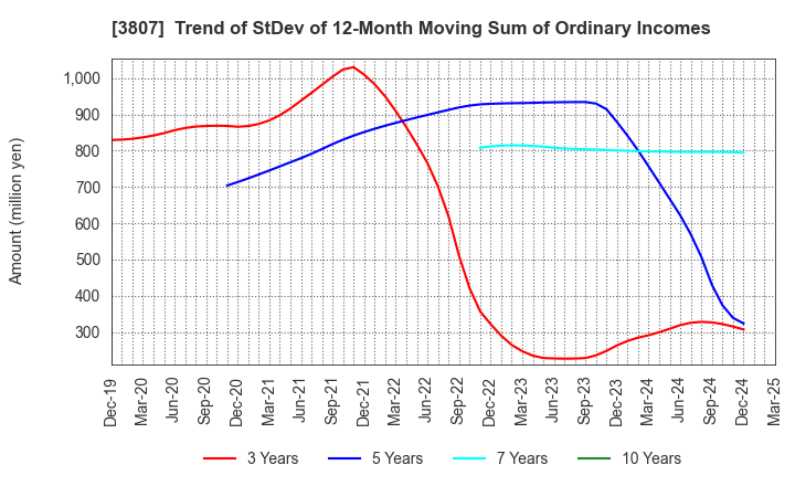 3807 FISCO Ltd.: Trend of StDev of 12-Month Moving Sum of Ordinary Incomes