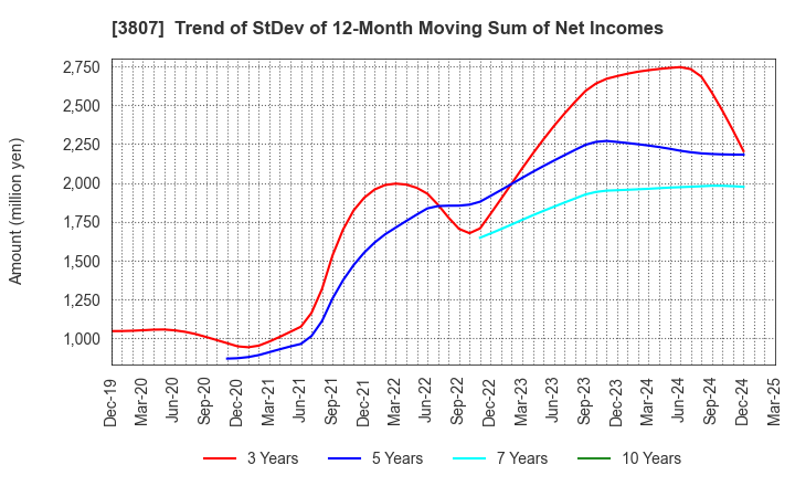 3807 FISCO Ltd.: Trend of StDev of 12-Month Moving Sum of Net Incomes