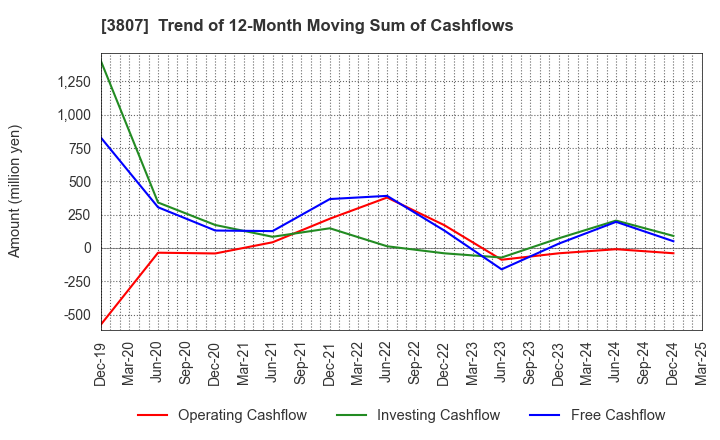 3807 FISCO Ltd.: Trend of 12-Month Moving Sum of Cashflows