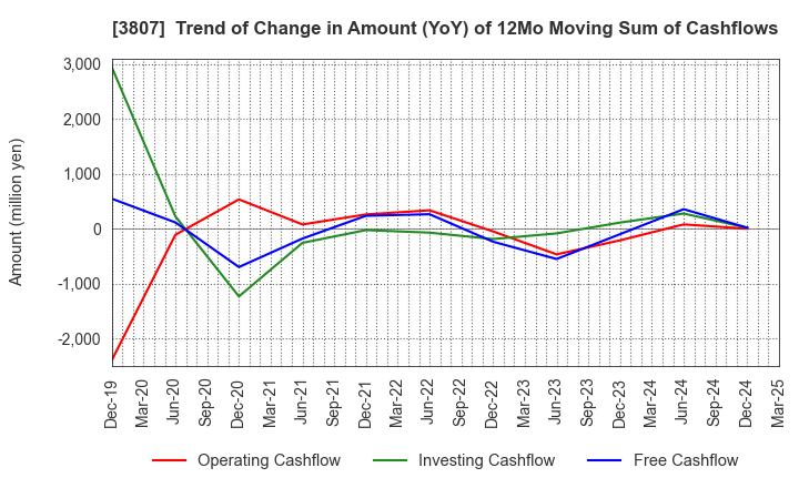 3807 FISCO Ltd.: Trend of Change in Amount (YoY) of 12Mo Moving Sum of Cashflows