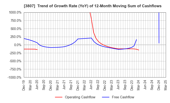 3807 FISCO Ltd.: Trend of Growth Rate (YoY) of 12-Month Moving Sum of Cashflows