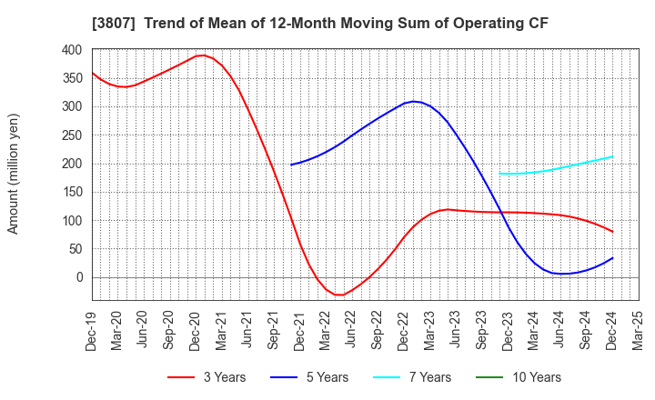 3807 FISCO Ltd.: Trend of Mean of 12-Month Moving Sum of Operating CF