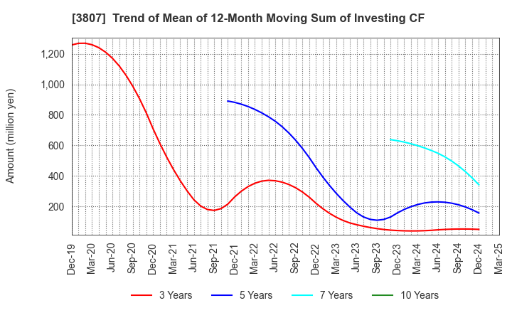 3807 FISCO Ltd.: Trend of Mean of 12-Month Moving Sum of Investing CF