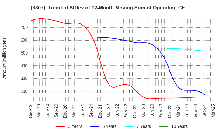 3807 FISCO Ltd.: Trend of StDev of 12-Month Moving Sum of Operating CF