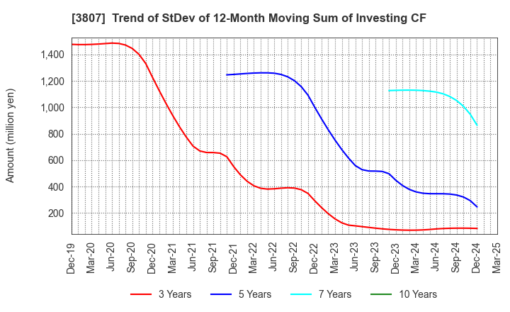 3807 FISCO Ltd.: Trend of StDev of 12-Month Moving Sum of Investing CF