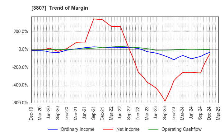 3807 FISCO Ltd.: Trend of Margin