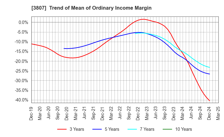 3807 FISCO Ltd.: Trend of Mean of Ordinary Income Margin