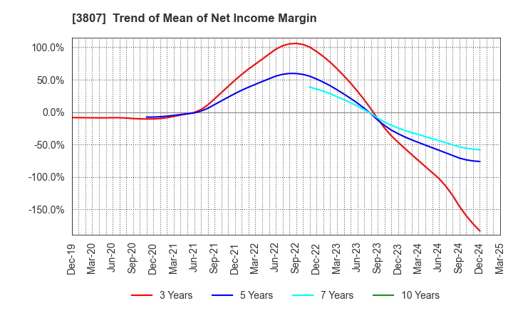 3807 FISCO Ltd.: Trend of Mean of Net Income Margin