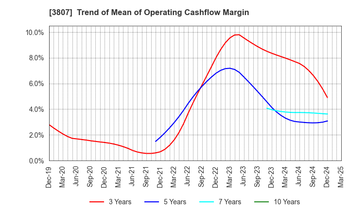 3807 FISCO Ltd.: Trend of Mean of Operating Cashflow Margin