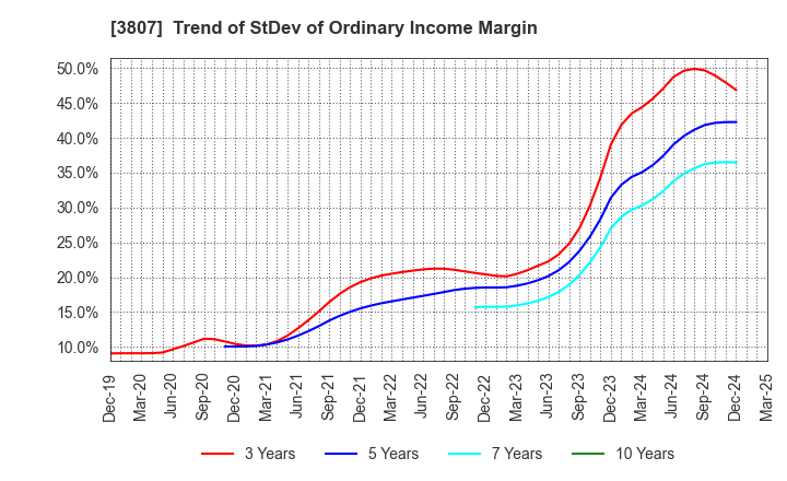 3807 FISCO Ltd.: Trend of StDev of Ordinary Income Margin