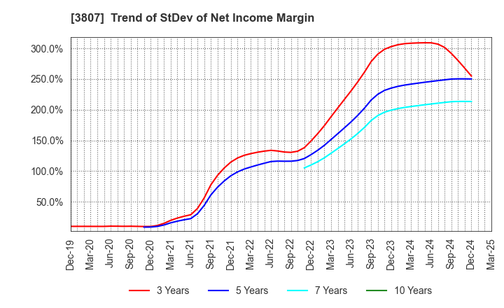 3807 FISCO Ltd.: Trend of StDev of Net Income Margin