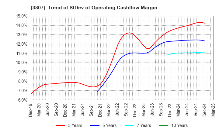 3807 FISCO Ltd.: Trend of StDev of Operating Cashflow Margin