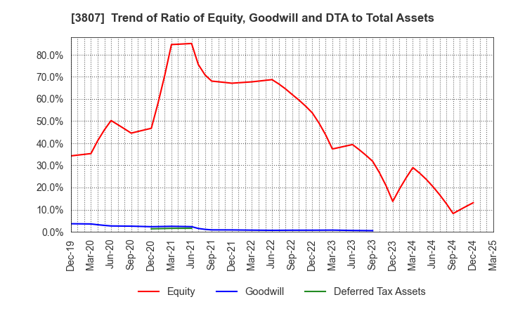 3807 FISCO Ltd.: Trend of Ratio of Equity, Goodwill and DTA to Total Assets