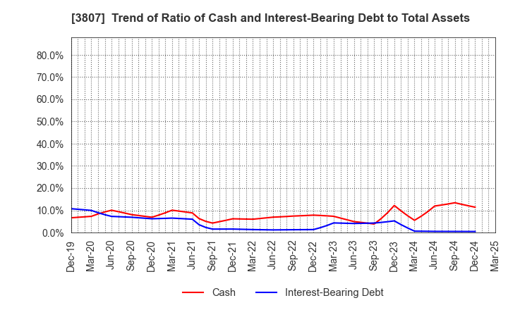 3807 FISCO Ltd.: Trend of Ratio of Cash and Interest-Bearing Debt to Total Assets