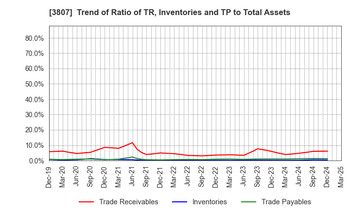 3807 FISCO Ltd.: Trend of Ratio of TR, Inventories and TP to Total Assets