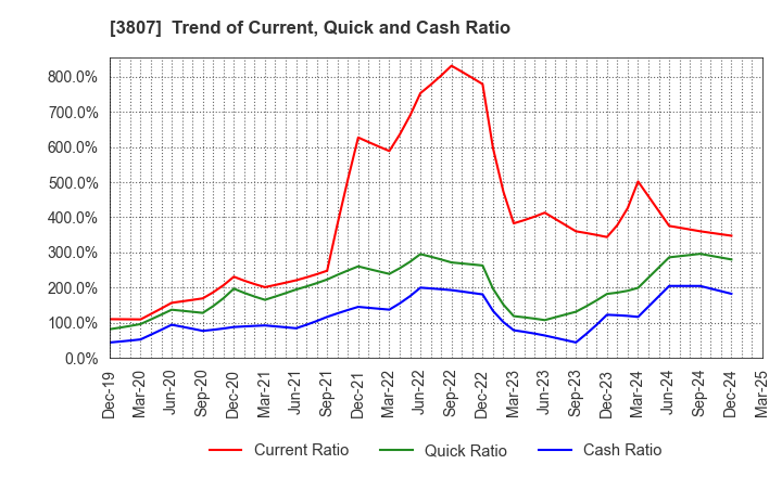 3807 FISCO Ltd.: Trend of Current, Quick and Cash Ratio