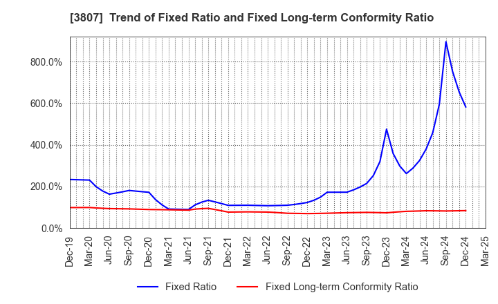 3807 FISCO Ltd.: Trend of Fixed Ratio and Fixed Long-term Conformity Ratio