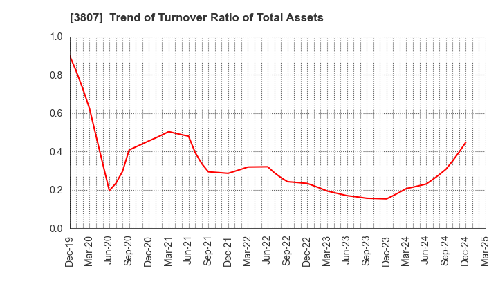 3807 FISCO Ltd.: Trend of Turnover Ratio of Total Assets