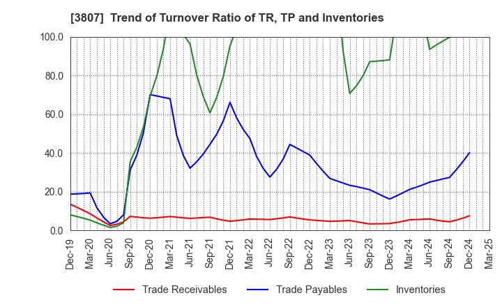 3807 FISCO Ltd.: Trend of Turnover Ratio of TR, TP and Inventories