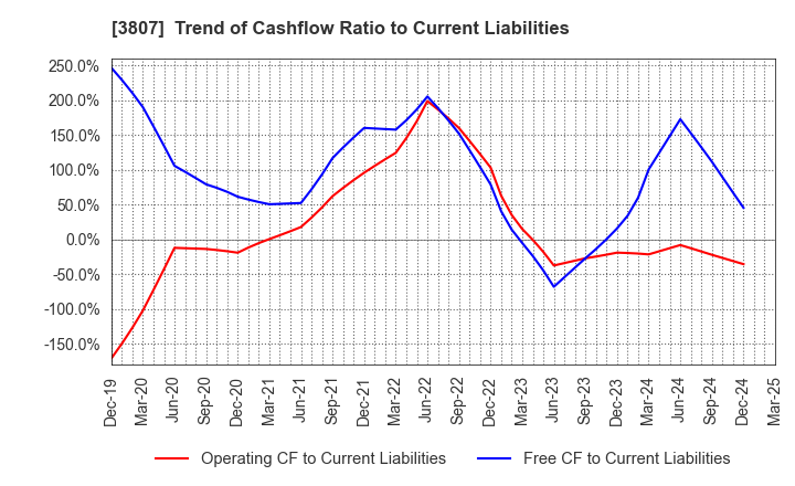 3807 FISCO Ltd.: Trend of Cashflow Ratio to Current Liabilities