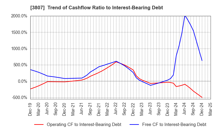 3807 FISCO Ltd.: Trend of Cashflow Ratio to Interest-Bearing Debt