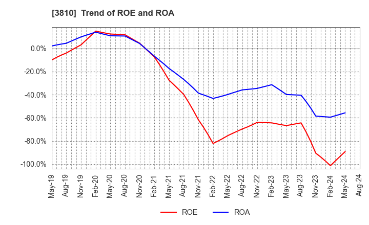 3810 CyberStep,Inc.: Trend of ROE and ROA
