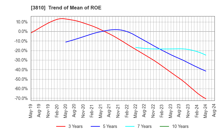 3810 CyberStep,Inc.: Trend of Mean of ROE