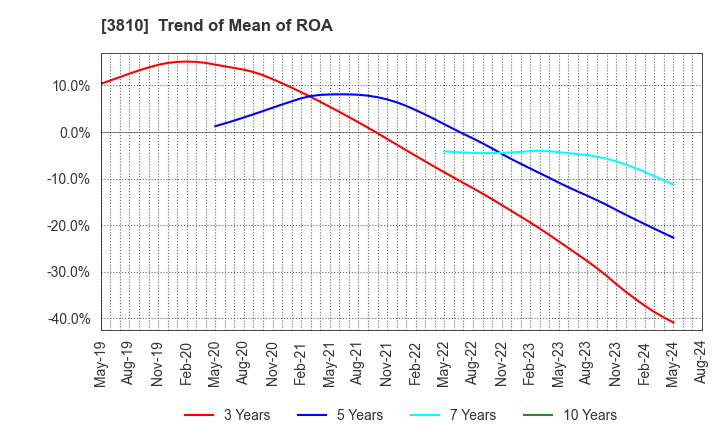 3810 CyberStep,Inc.: Trend of Mean of ROA