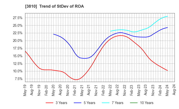 3810 CyberStep,Inc.: Trend of StDev of ROA